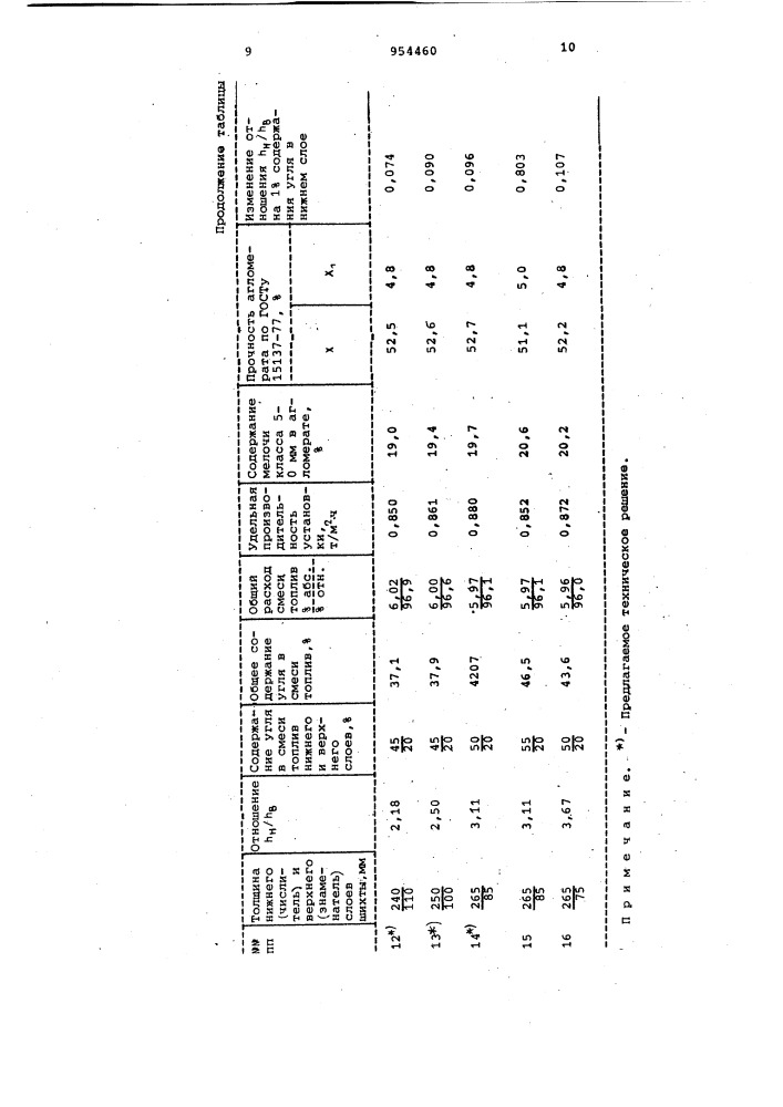 Способ производства агломерата (патент 954460)