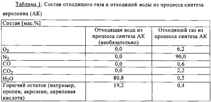 Способ термического дожигания отходящих газов из процесса получения акролеина и процесса получения синильной кислоты (патент 2587088)