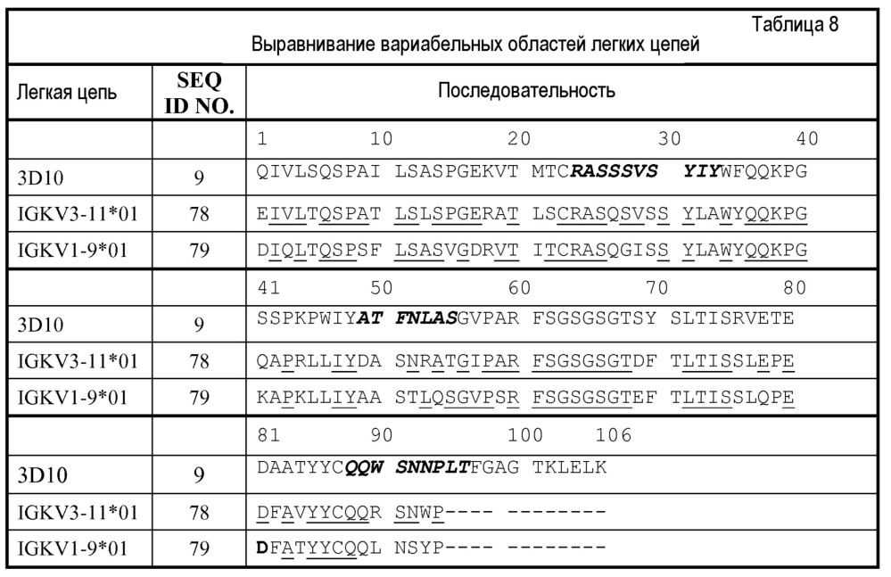 Антитела и другие молекулы, которые связывают в7-н1 и pd-1 (патент 2625034)