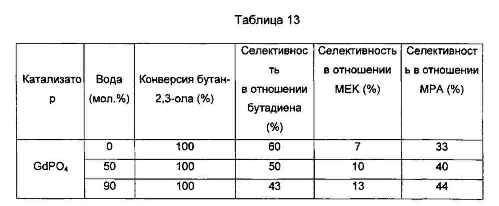 Способ получения олефина посредством каталитической конверсии по меньшей мере одного спирта (патент 2660132)