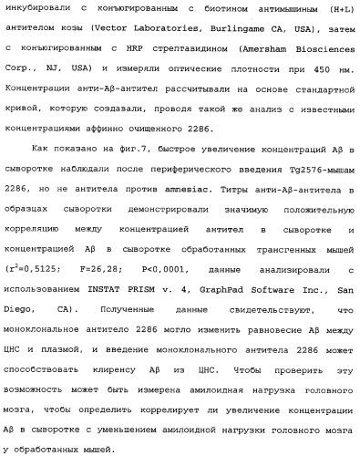 Способы лечения болезни альцгеймера с использованием антител, направленных против пептида амилоида-бета, и их композиций (патент 2353389)