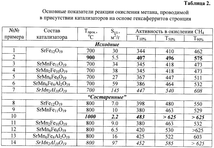 Катализатор, способ его приготовления и способ окисления метана (патент 2388535)