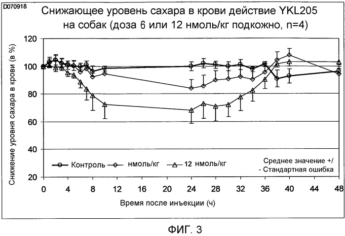 Новые производные инсулина с чрезвычайно замедленным профилем время/действие (патент 2524423)