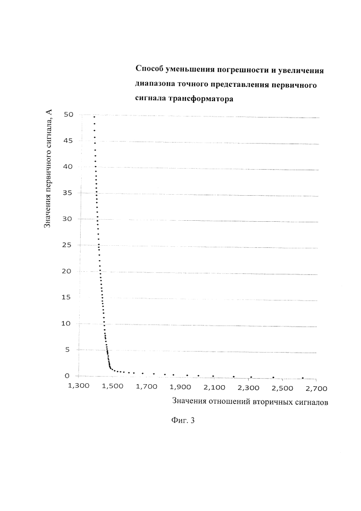 Способ уменьшения погрешности и увеличения диапазона точного определения первичного сигнала трансформатора (патент 2646863)