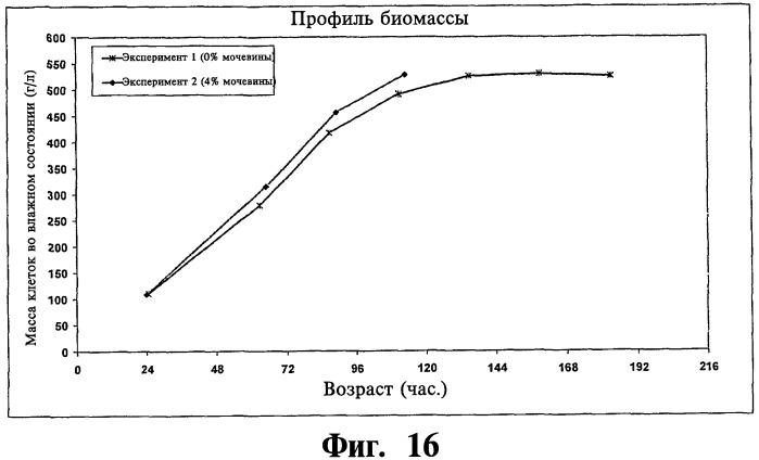 Ферментационная среда и способ для получения рекомбинантных белков (патент 2491345)