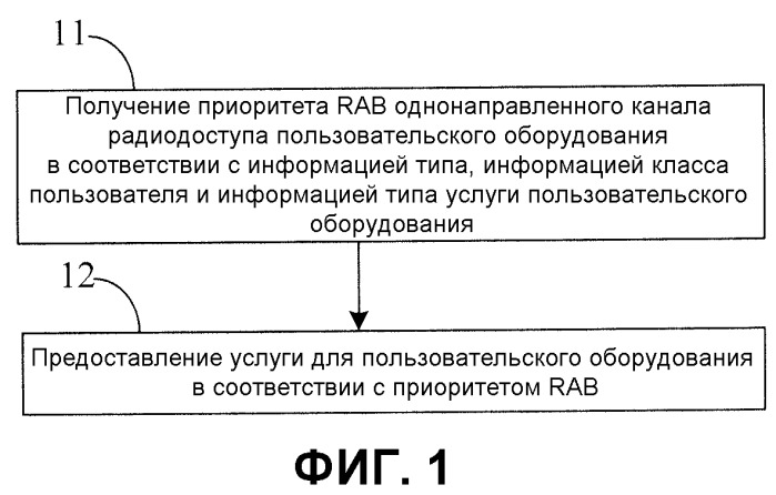 Способ и устройство для предоставления дифференцированной услуги для пользовательского оборудования (патент 2540264)