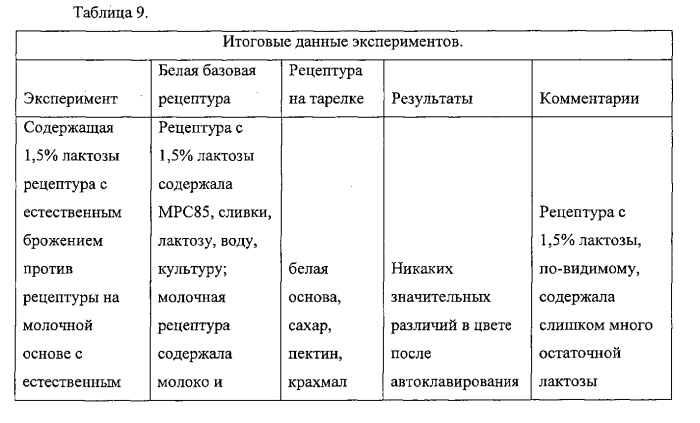 Термообработанные, стойкие в хранении композиции на молочной основе и способы их изготовления (патент 2577989)