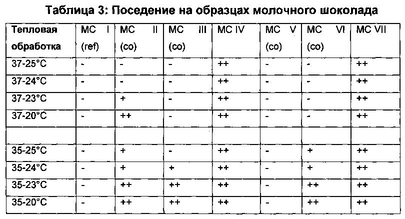 Теплостойкий шоколад (патент 2661832)