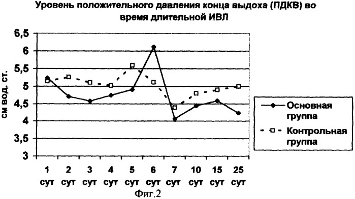 Способ проведения длительной искусственной вентиляции легких (патент 2255723)