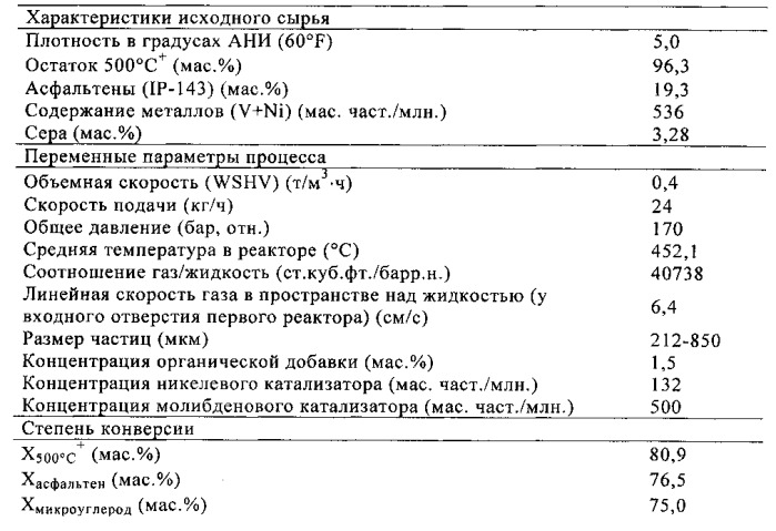 Способ гидропереработки тяжелой и сверхтяжелой нефти и нефтяных остатков (патент 2547826)