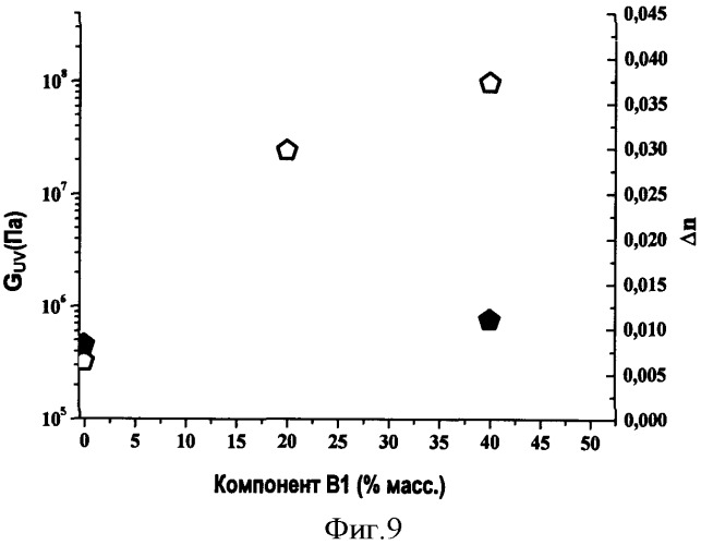 Фотополимерные композиции с регулируемым механическим модулем guv (патент 2542975)