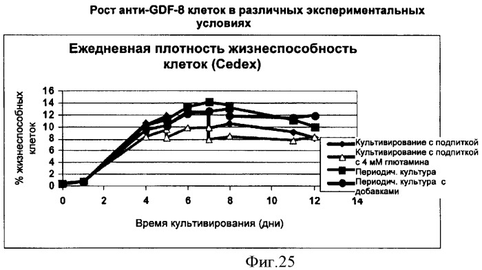 Производство полипептидов (патент 2451082)