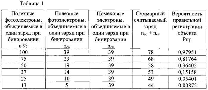 Способ регистрации малоконтрастных точечных объектов (патент 2574522)