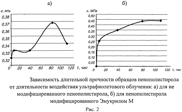 Способ модификации пенополистирола эмукрилом m или акратамом as (патент 2504562)