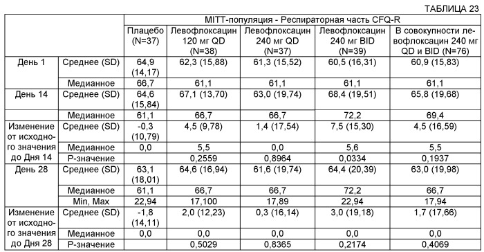 Применение левофлоксацина в форме аэрозоля для лечения муковисцидоза (патент 2563809)