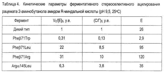 Способ улучшения каталитических свойств пенициллинацилазы (патент 2575304)