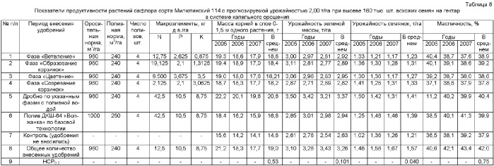 Способ возделывания сафлора (патент 2360394)