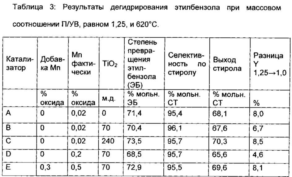 Катализатор для дегидрирования углеводородов (патент 2629195)