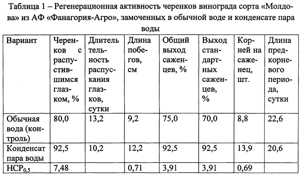 Способ стимулирования укоренения черенков винограда (патент 2634280)