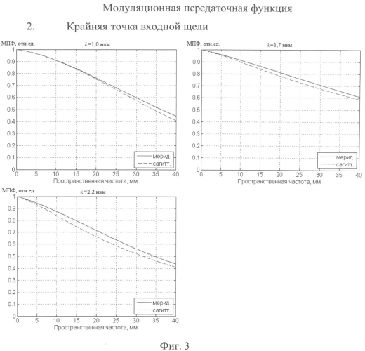 Зеркальный автоколлимационный спектрометр (патент 2567447)