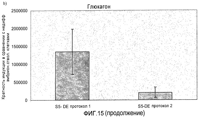 Дифференцировка человеческих эмбриональных стволовых клеток (патент 2473684)