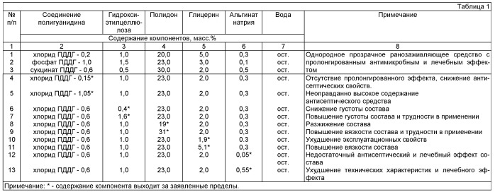 Ранозаживляющее средство (патент 2404751)