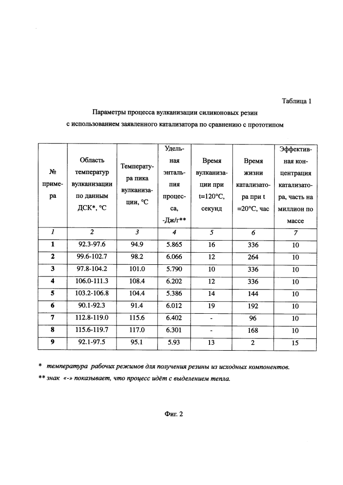 Способ получения катализатора аддитивной вулканизации силиконовых каучуков на основе растворов комплексов платины(0) и катализатор, полученный данным способом (патент 2644153)