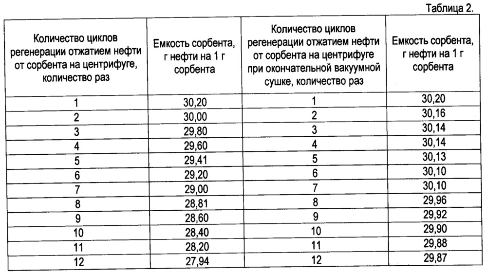 Способ получения сорбента для очистки водной поверхности от нефти и нефтепродуктов (патент 2638855)