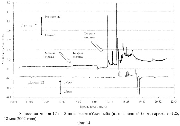 Способ управления режимом смещений во фрагментах сейсмоактивных тектонических разломов (патент 2273035)