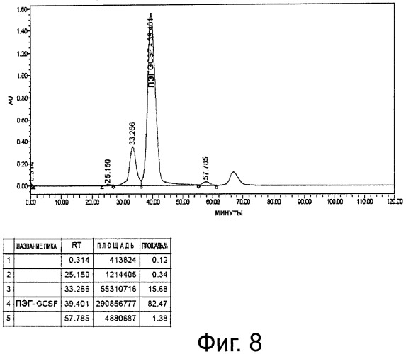 Усовершенствованный способ пегилирования белков (патент 2472806)