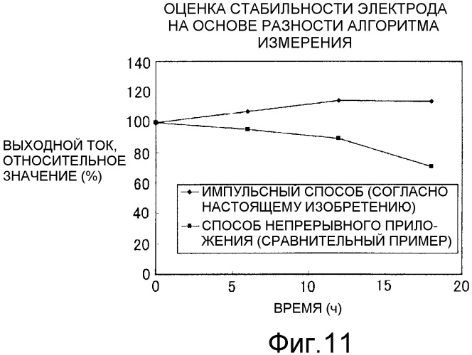 Способ непрерывного измерения концентрации субстрата (патент 2489089)