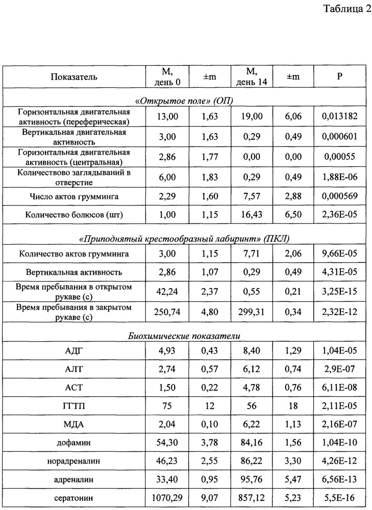 Применение аскорбата лития для профилактики и лечения хронической алкогольной интоксикации (патент 2639496)