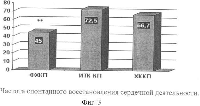 Способ защиты миокарда при операциях на сердце (патент 2335290)