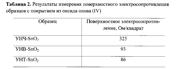 Покрытие для фотовольтаической ячейки и способ его изготовления (патент 2577174)