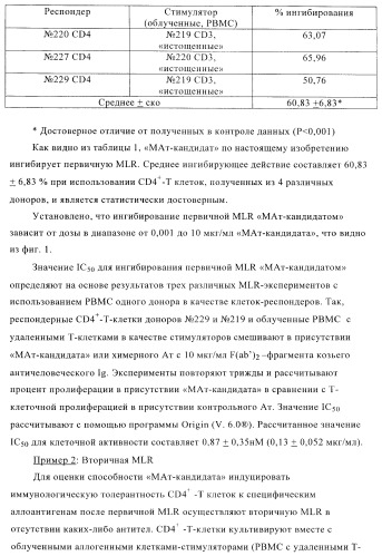 Терапевтические связывающие молекулы в виде химерного антитела (патент 2405790)