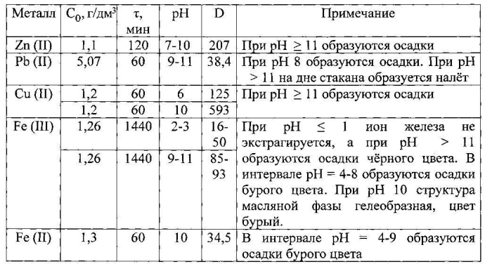 Способ извлечения ионов тяжелых металлов из водных растворов (патент 2576569)