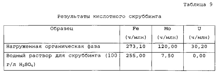 Способ извлечения молибдена из водных кислотных растворов (патент 2563065)