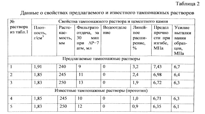 Расширяющийся тампонажный раствор с регулируемыми технологическими свойствами (патент 2536725)