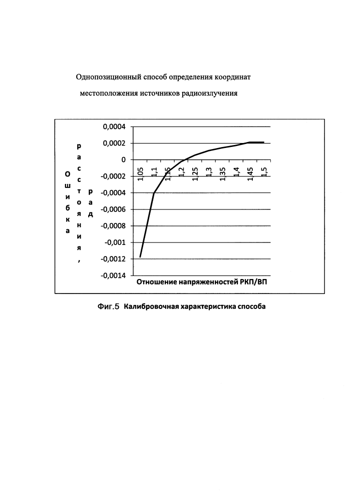 Однопозиционный способ определения координат местоположения источников радиоизлучения (патент 2643513)