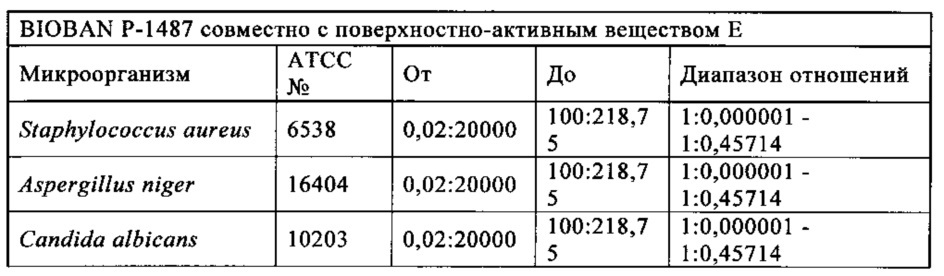 Микробицидная композиция, содержащая бронопол, дазомет или смесь 4-(2-нитробутил)морфолина и 4,4'-(2-этил-2-нитрометилен)диморфолина (патент 2653763)