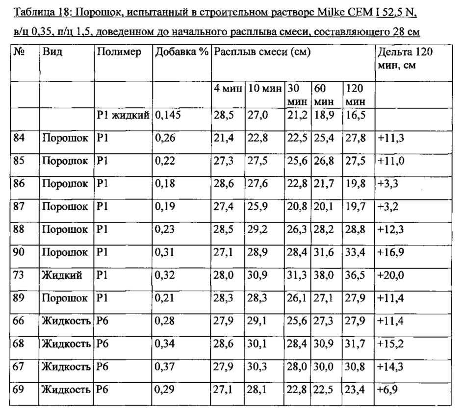 Добавка для гидравлически твердеющих композиций (патент 2630015)