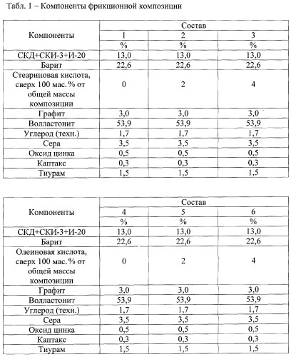 Полимерная фрикционная композиция (патент 2321604)