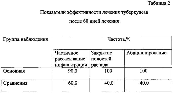 Способ лечения больных деструктивными формами туберкулеза легких (патент 2587332)