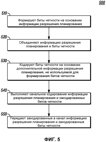 Сигнализация информации разрешения планирования в системе беспроводной связи (патент 2470466)