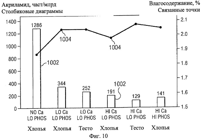 Способ уменьшения образования акриламида (патент 2423876)