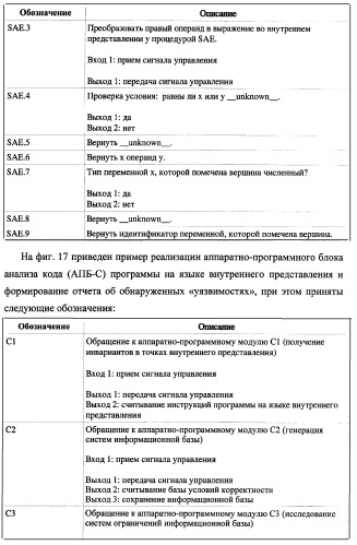 Способ генерации баз данных для систем верификации программного обеспечения распределенных вычислительных комплексов и устройство для его реализации (патент 2364929)