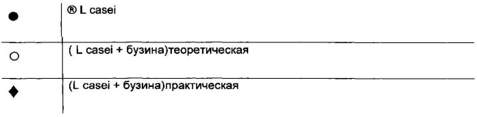 Композиция, содержащая комбинацию экстракта бузины и штамма l. paracasel, l. casei, l. bulgaricus или s. thermophilics (патент 2537185)