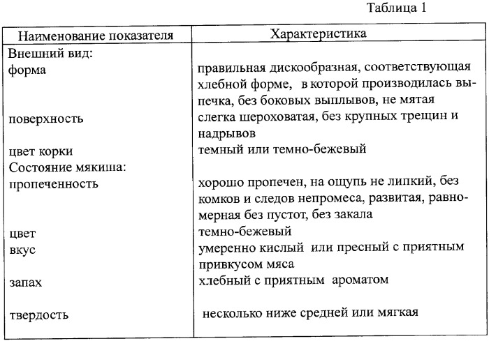 Композиция хлеба-мясного и способ его производства (патент 2349103)