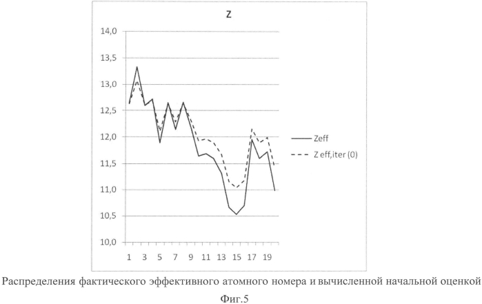 Способ двухэнергетической оценки средней плотности и эффективного атомного номера многокомпонентных материалов (патент 2558001)