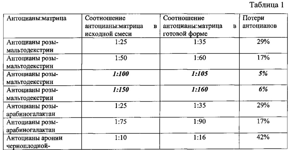 Способ получения и состав для получения сухих лиофилизированных форм антоцианов (патент 2626505)